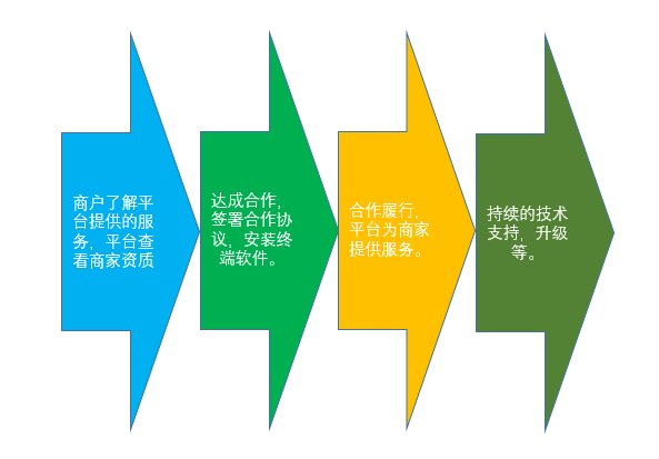 合作流程示意图